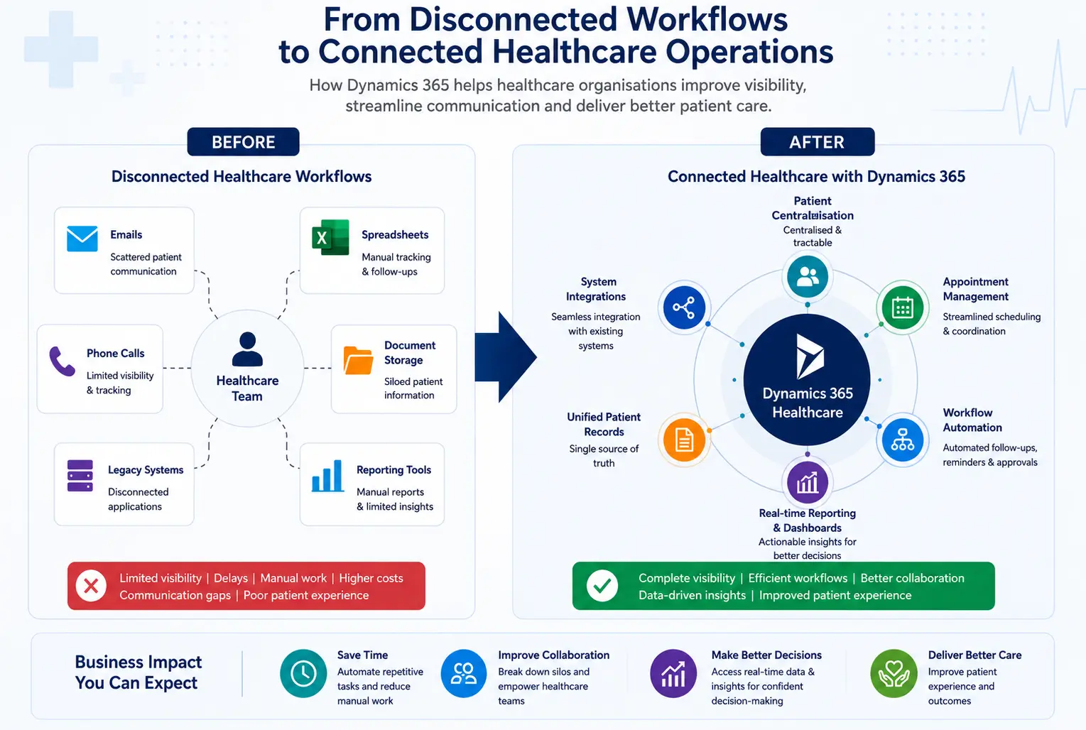 From disconnected healthcare workflows to connected operations with Dynamics 365