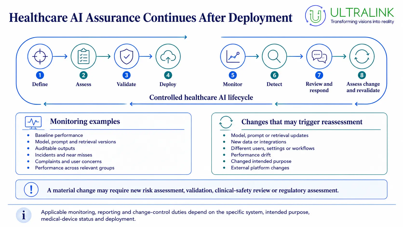 Healthcare AI assurance continues after deployment
