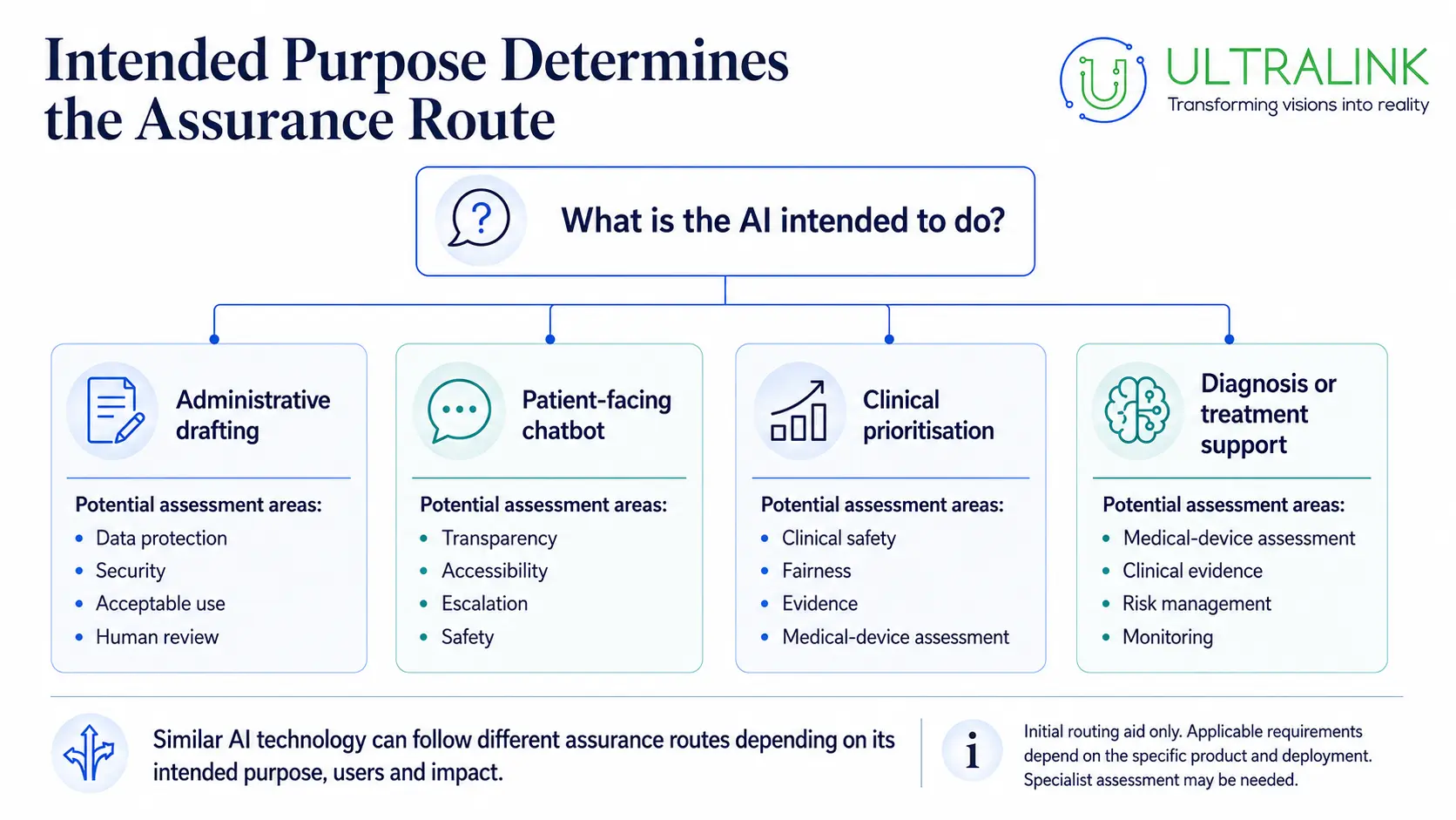 Intended purpose determines the assurance route