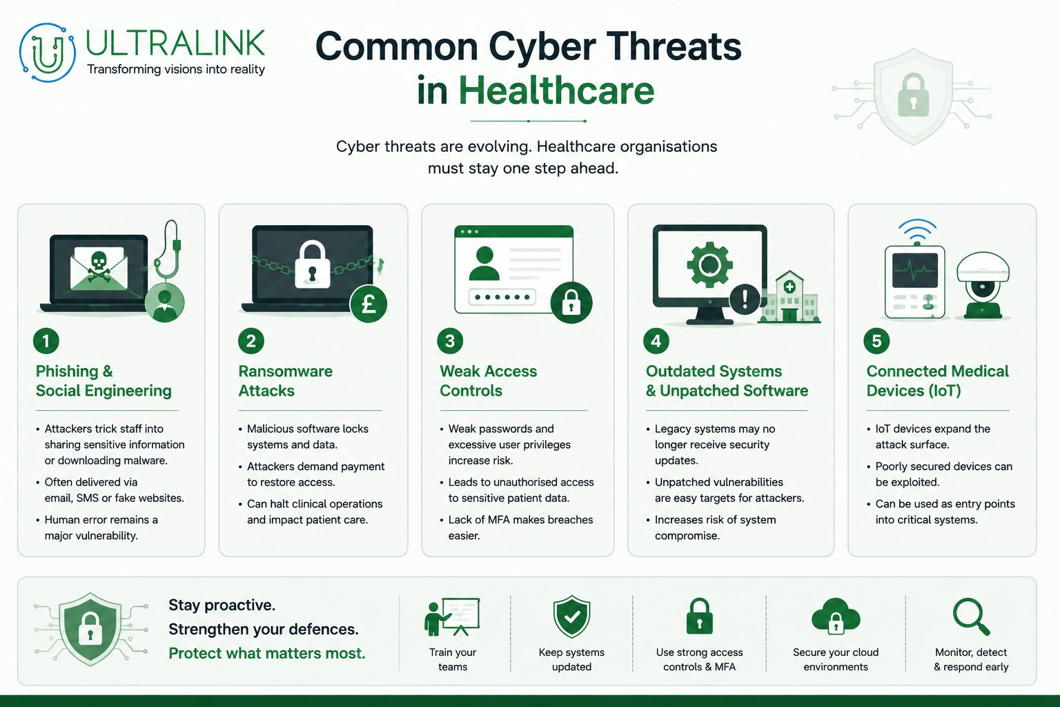 Common cyber threats in healthcare