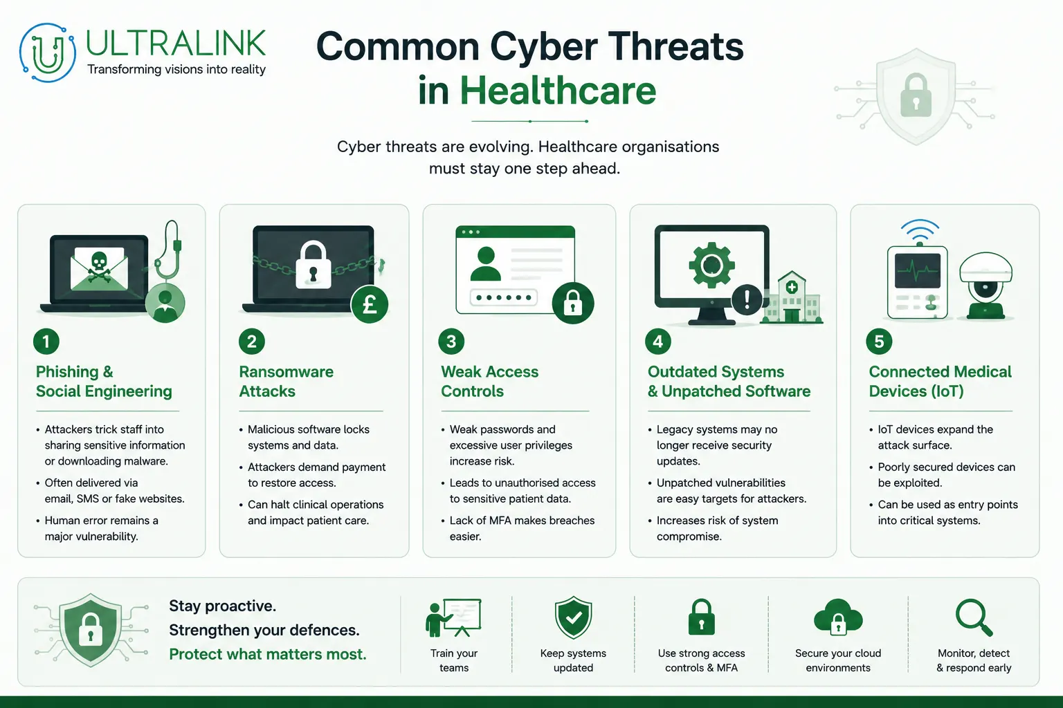 Common cyber threats in healthcare