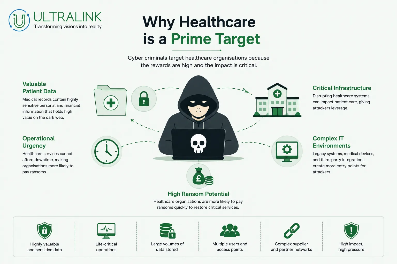 why healthcare is a prime target