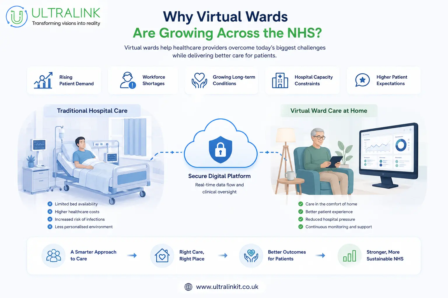 Why virtual wards are growing across the NHS