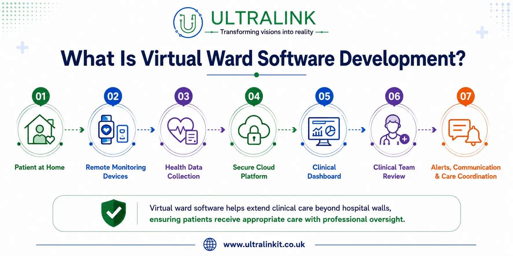 What is virtual ward software development workflow