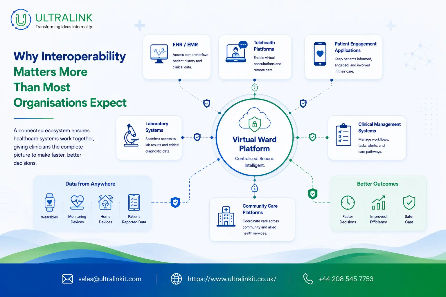 Why interoperability matters for virtual ward platforms